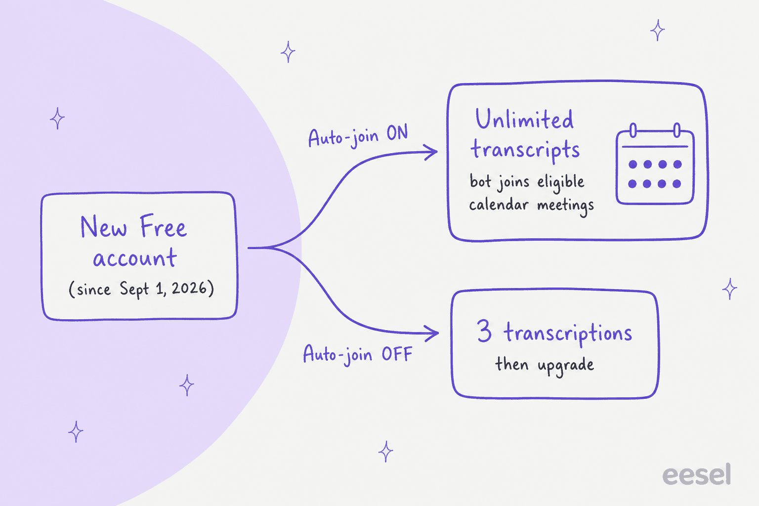 A hand-drawn fork diagram showing a new Fireflies Free account getting unlimited transcripts with Auto-join on or 3 transcriptions with Auto-join off
