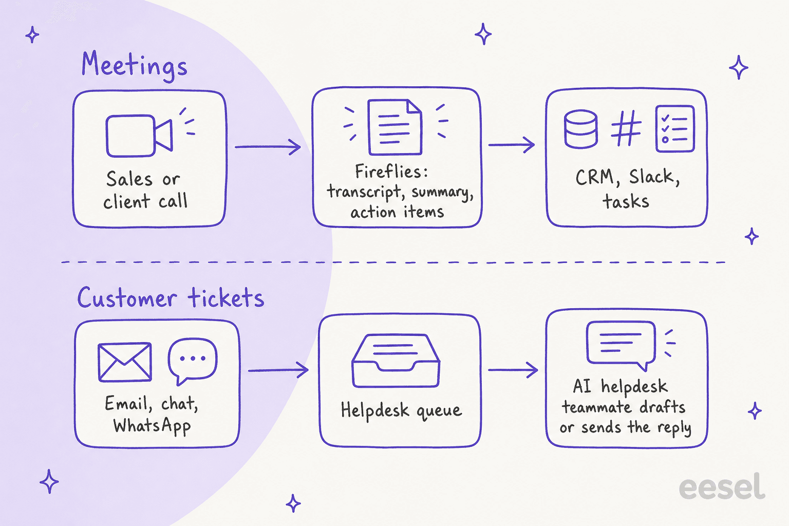 A hand-drawn two-lane map: meetings flow from a client call to Fireflies notes to CRM and Slack, while customer tickets flow from email and chat to the helpdesk queue to an AI helpdesk teammate