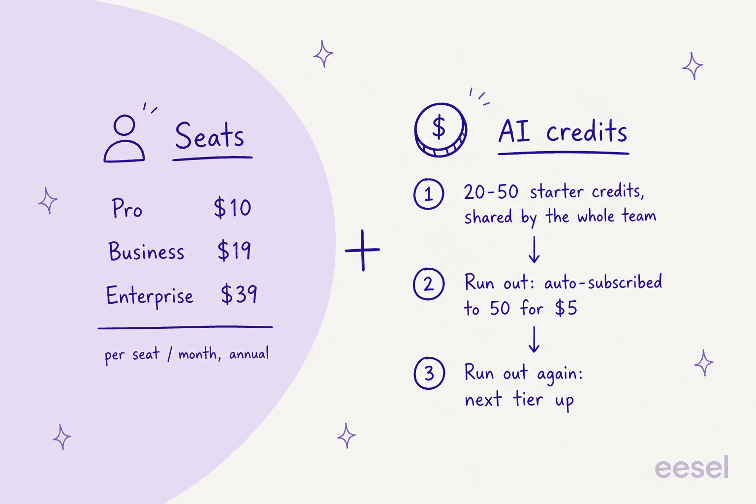 A hand-drawn diagram showing a Fireflies bill as seats plus an AI credit pool that auto-subscribes and then auto-upgrades when it runs out