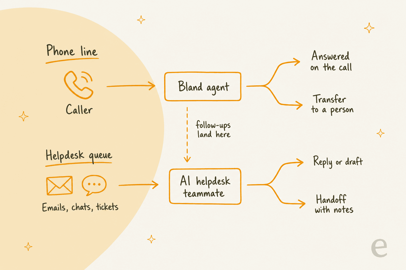Two hand-drawn lanes: a phone line where a caller reaches a Bland agent that answers or transfers to a person, and a helpdesk queue where emails, chats and tickets reach an AI helpdesk teammate that replies or hands off with notes, with follow-ups flowing from the call into the queue
