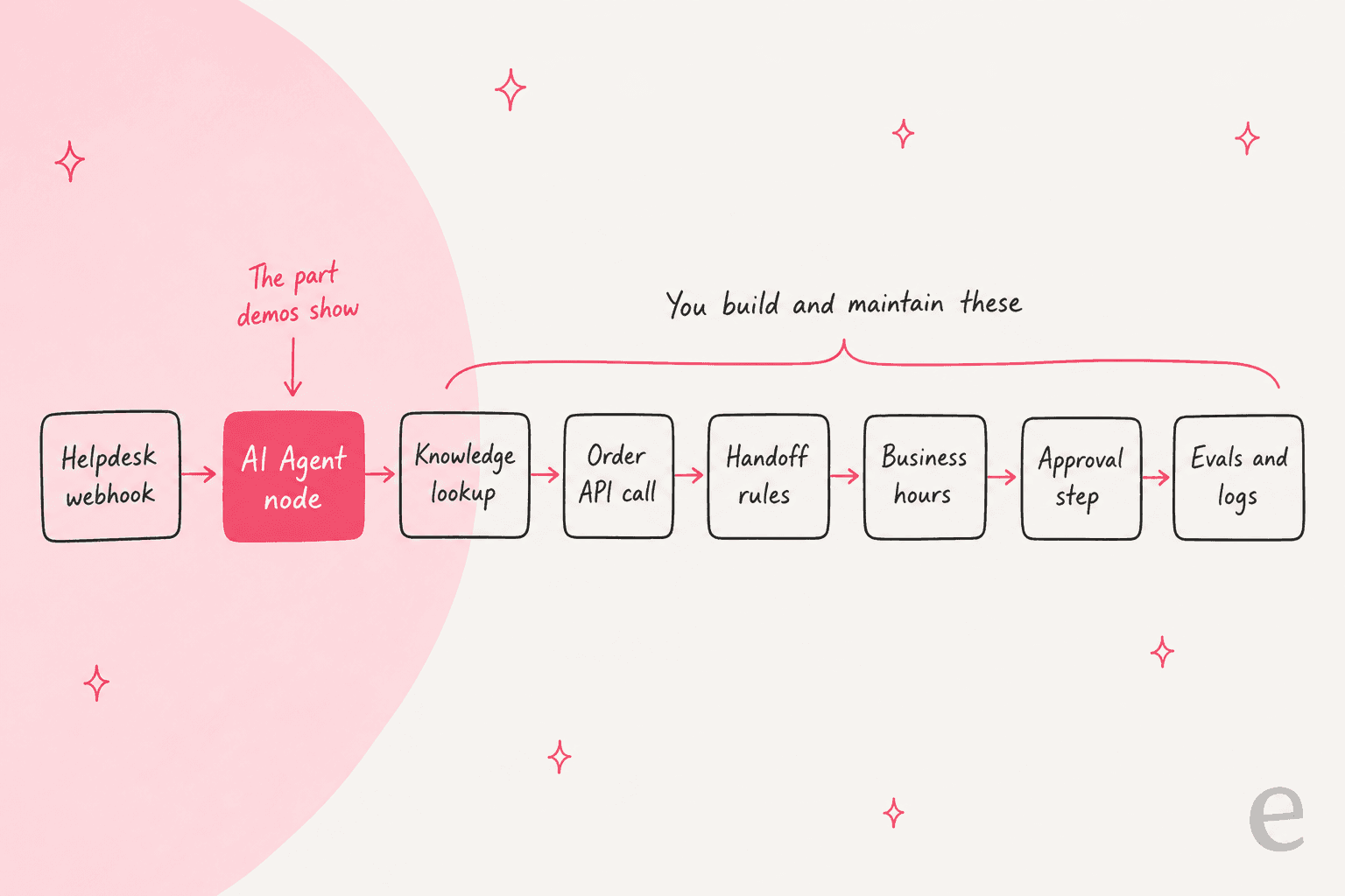 Hand-drawn diagram of an n8n support agent as eight boxes, Helpdesk webhook, AI Agent node, Knowledge lookup, Order API call, Handoff rules, Business hours, Approval step, Evals and logs, with only the AI Agent node highlighted