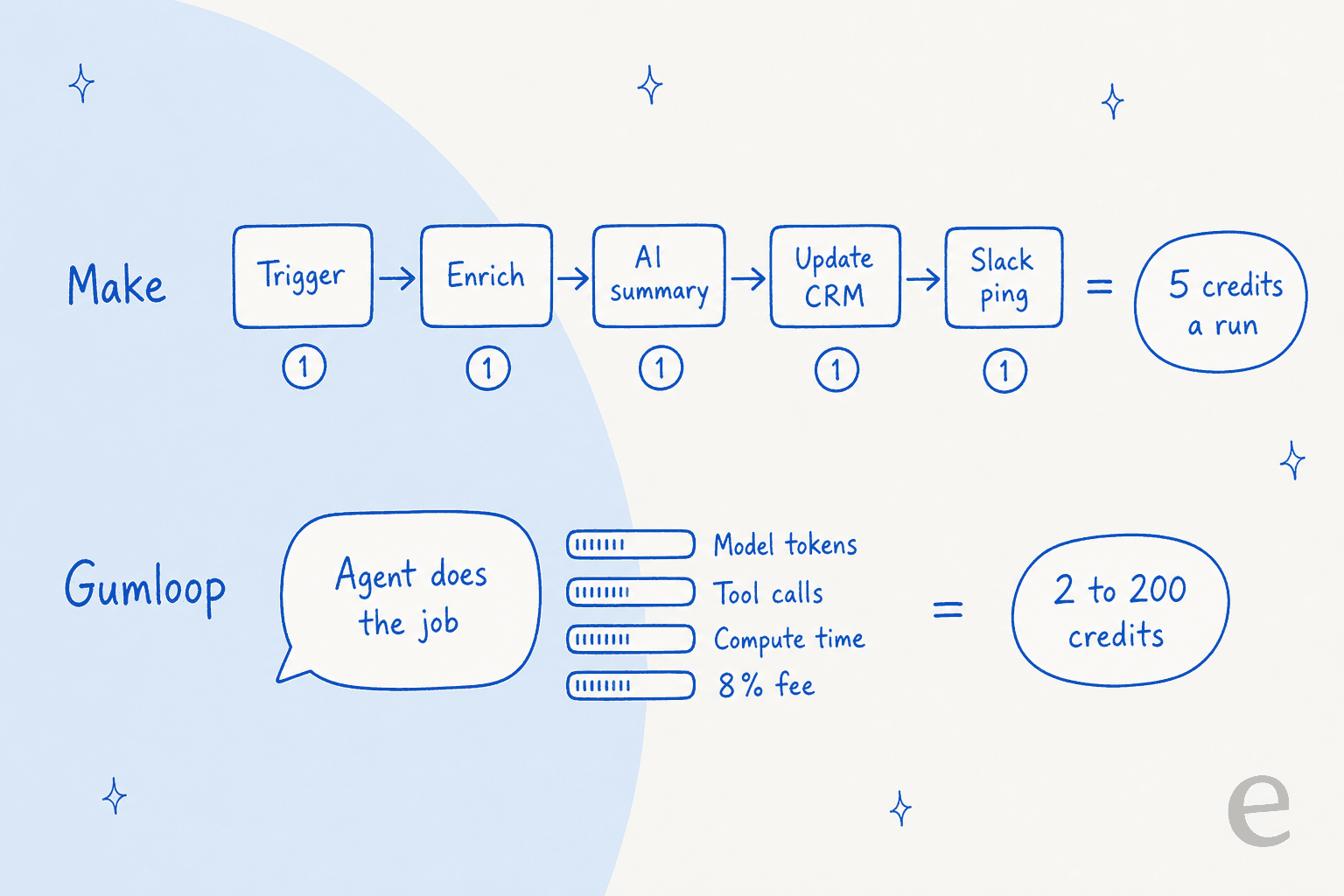 Hand-drawn comparison of one five-step job: on Make, five modules at one credit each make 5 credits a run; on Gumloop, model tokens, tool calls, compute time and an 8% fee add up to 2 to 200 credits