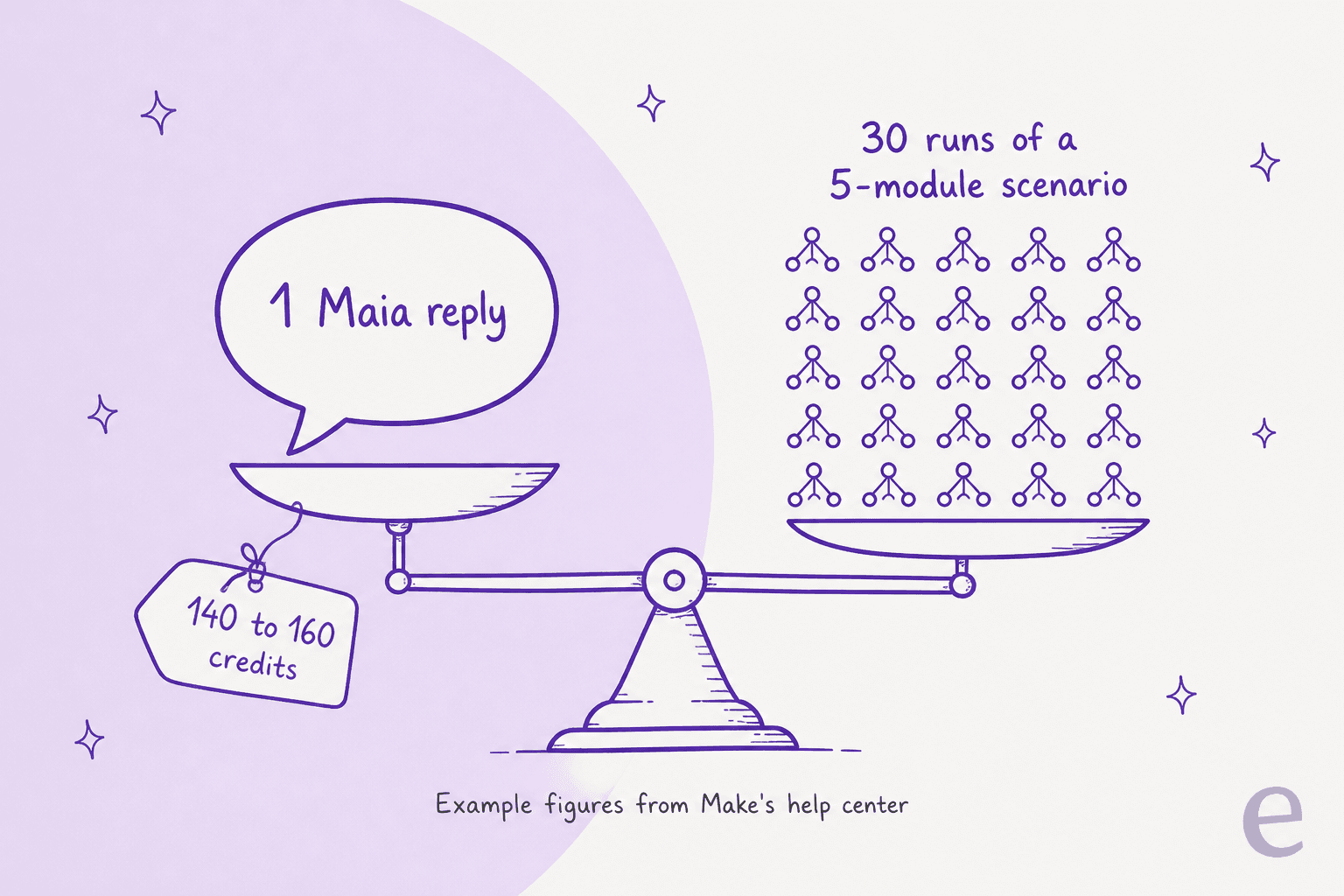 Hand-drawn balance scale: one Maia reply at 140 to 160 credits weighs the same as 30 runs of a 5-module scenario, using example figures from Make's help center