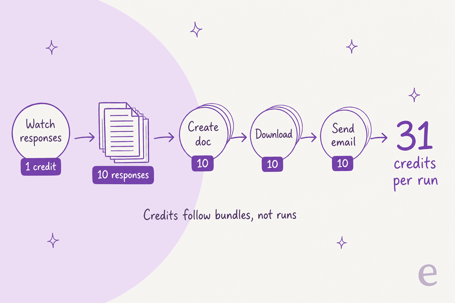 Hand-drawn flow of one Make scenario run: Watch responses costs 1 credit, returns 10 responses, then Create doc, Download and Send email each cost 10, for a total of 31 credits per run