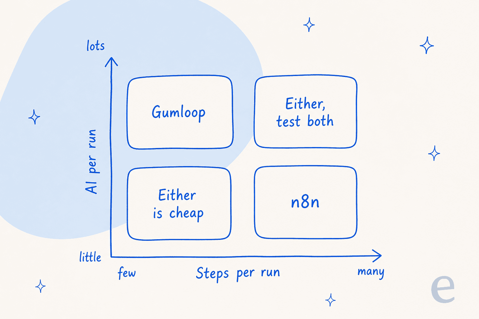Hand-drawn 2x2 grid with steps per run on the horizontal axis and AI per run on the vertical axis: Gumloop top-left, n8n bottom-right, "Either, test both" top-right and "Either is cheap" bottom-left
