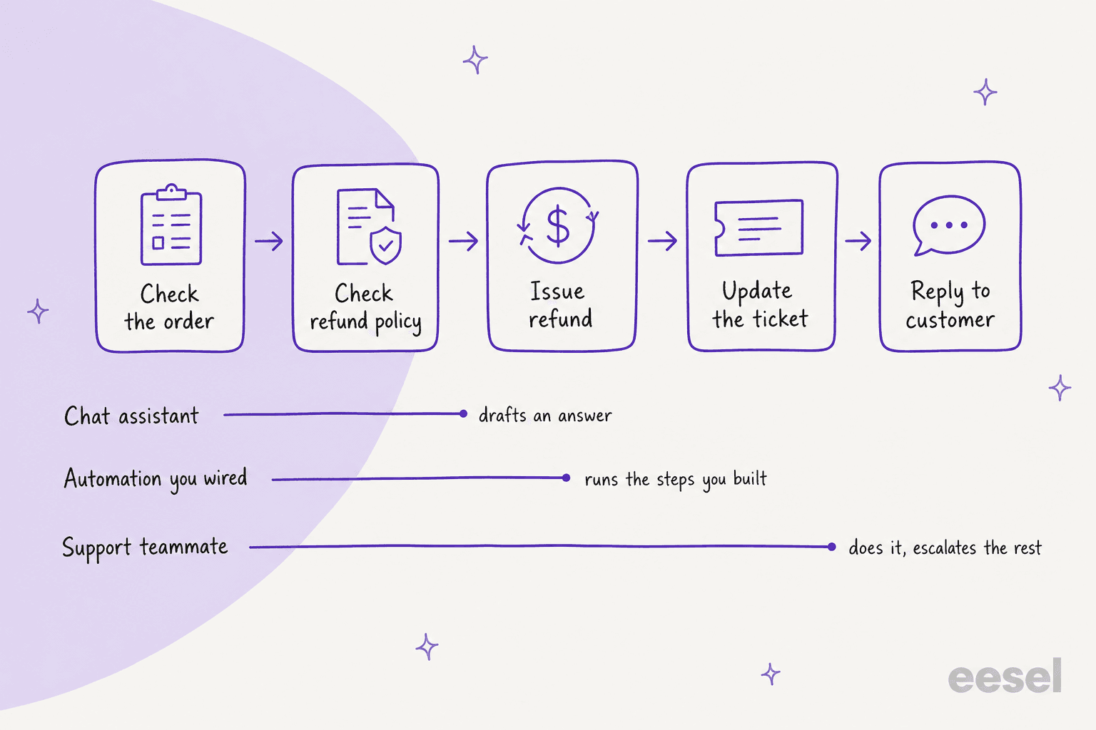 A refund request moving through five steps, with a chat assistant stopping at a draft, an automation running only the steps someone wired, and a support teammate finishing the job and escalating the rest