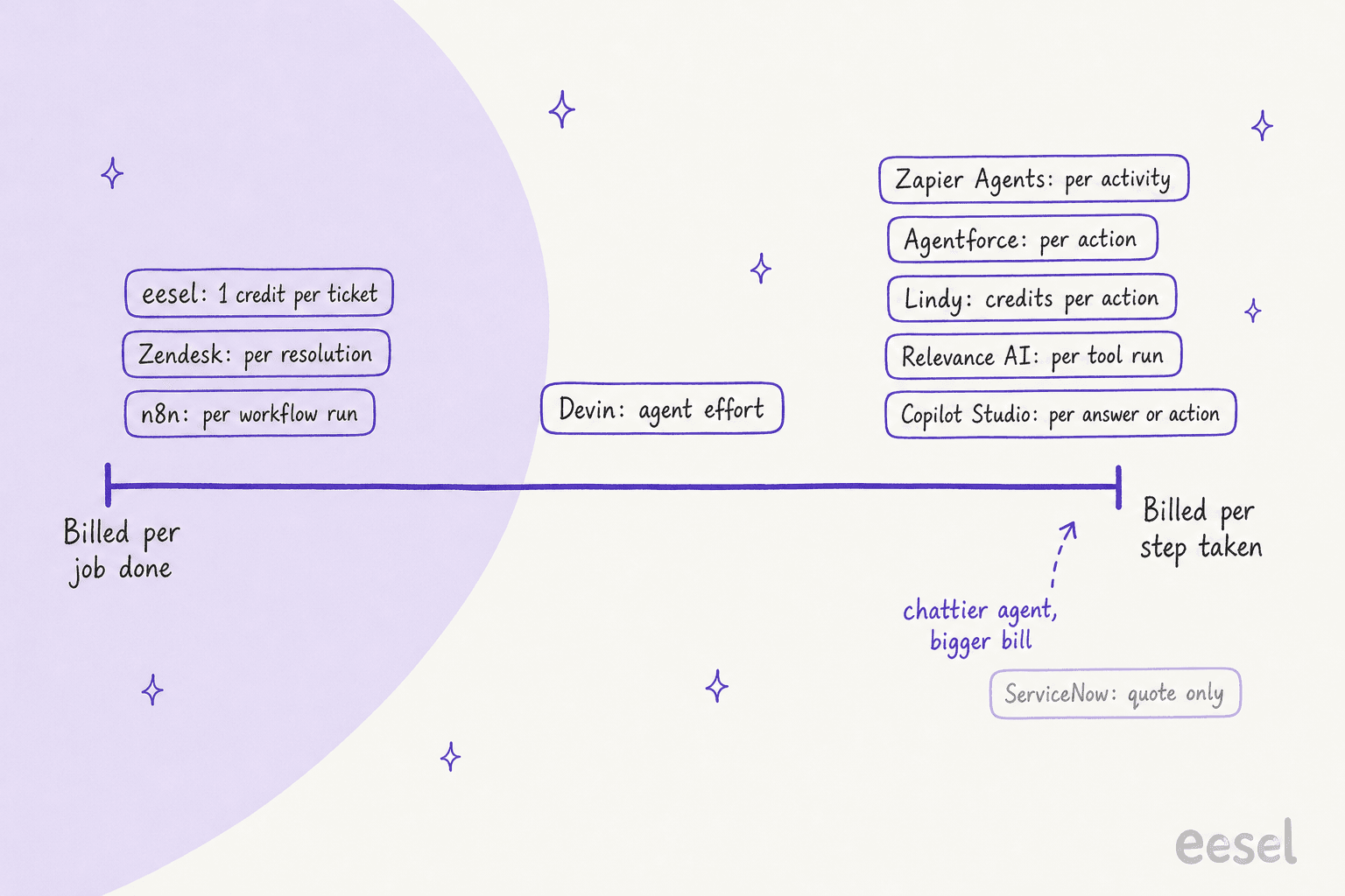 A spectrum from billed per job done to billed per step taken: eesel, Zendesk and n8n on the job side, Devin in the middle, Zapier Agents, Agentforce, Lindy, Relevance AI and Copilot Studio on the step side, and ServiceNow quote-only