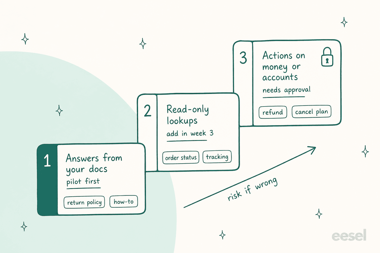 A three-step staircase of pilot ticket types: step 1 answers from your docs, pilot first, such as return policy and how-to; step 2 read-only lookups, add in week 3, such as order status and tracking; step 3 actions on money or accounts, needs approval, such as refund and cancel plan, with an arrow showing risk if wrong rising
