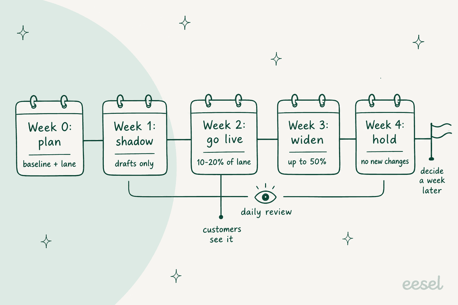 A five-step pilot calendar: week 0 plan with baseline and lane, week 1 shadow with drafts only, week 2 go live on 10 to 20% of the lane, week 3 widen up to 50%, week 4 hold with no new changes, with a daily review running from week 1 and a decision a week after