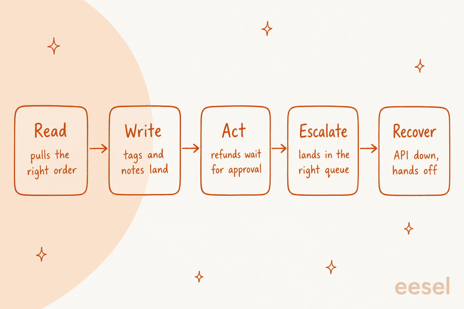 Five hand-drawn cards joined by arrows: Read pulls the right order, Write tags and notes land, Act refunds wait for approval, Escalate lands in the right queue, Recover API down hands off