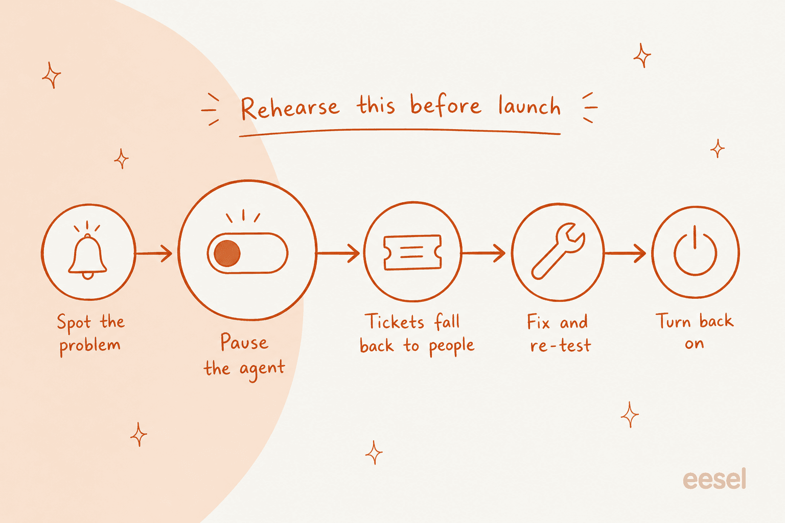 A hand-drawn fire-drill timeline under the label "Rehearse this before launch": spot the problem, pause the agent (drawn largest as a toggle switch), tickets fall back to people, fix and re-test, turn back on