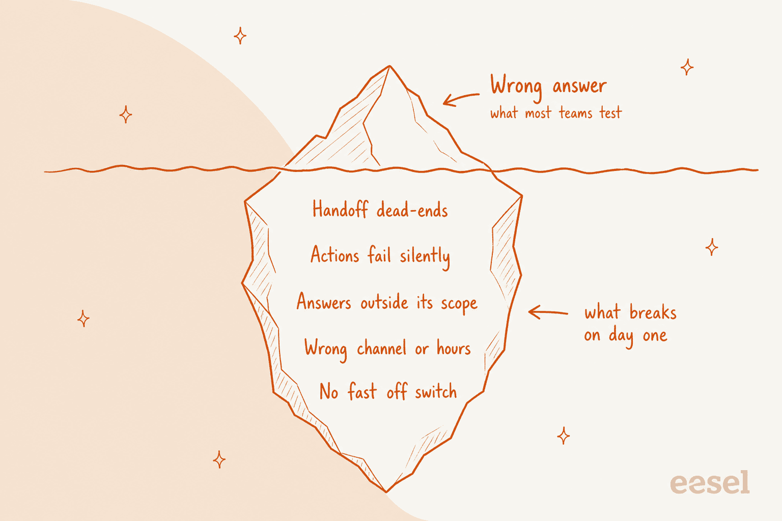 Iceberg diagram: the visible tip is "Wrong answer", what most teams test, while below the waterline sit handoff dead-ends, actions failing silently, answers outside scope, wrong channel or hours, and no fast off switch