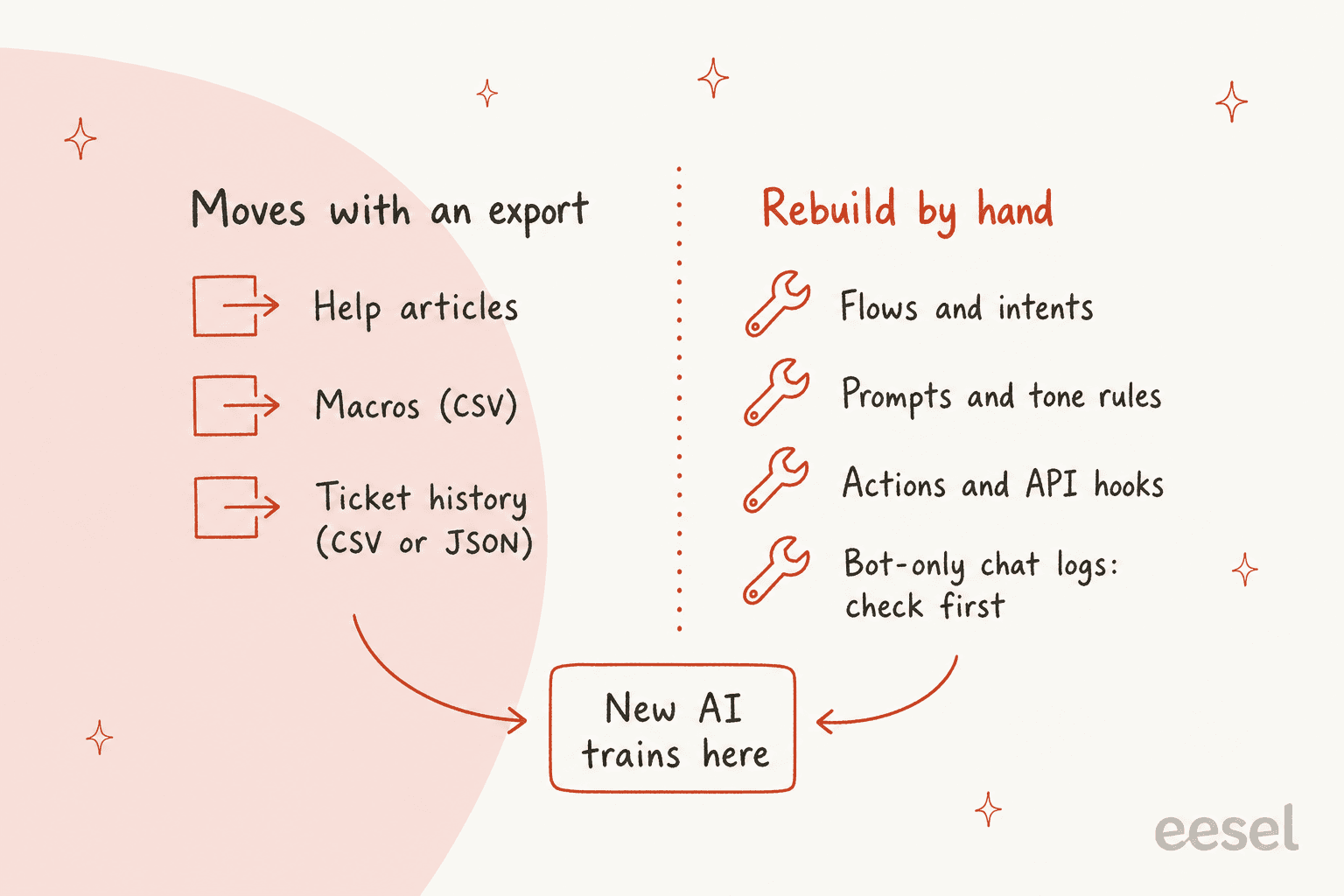 Two columns: "Moves with an export" lists help articles, macros as CSV and ticket history as CSV or JSON; "Rebuild by hand" lists flows and intents, prompts and tone rules, actions and API hooks, and bot-only chat logs to check first, with both feeding a box labelled new AI trains here