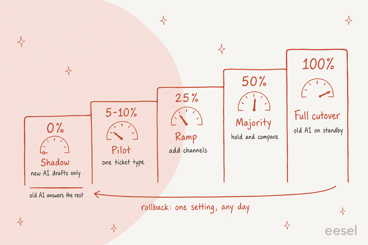 Five-step staircase for the new AI's share of conversations: shadow at 0% with new AI drafts only, pilot at 5 to 10% on one ticket type, ramp at 25% adding channels, majority at 50% with hold and compare, full cutover at 100% with the old AI on standby, and a rollback arrow running back underneath