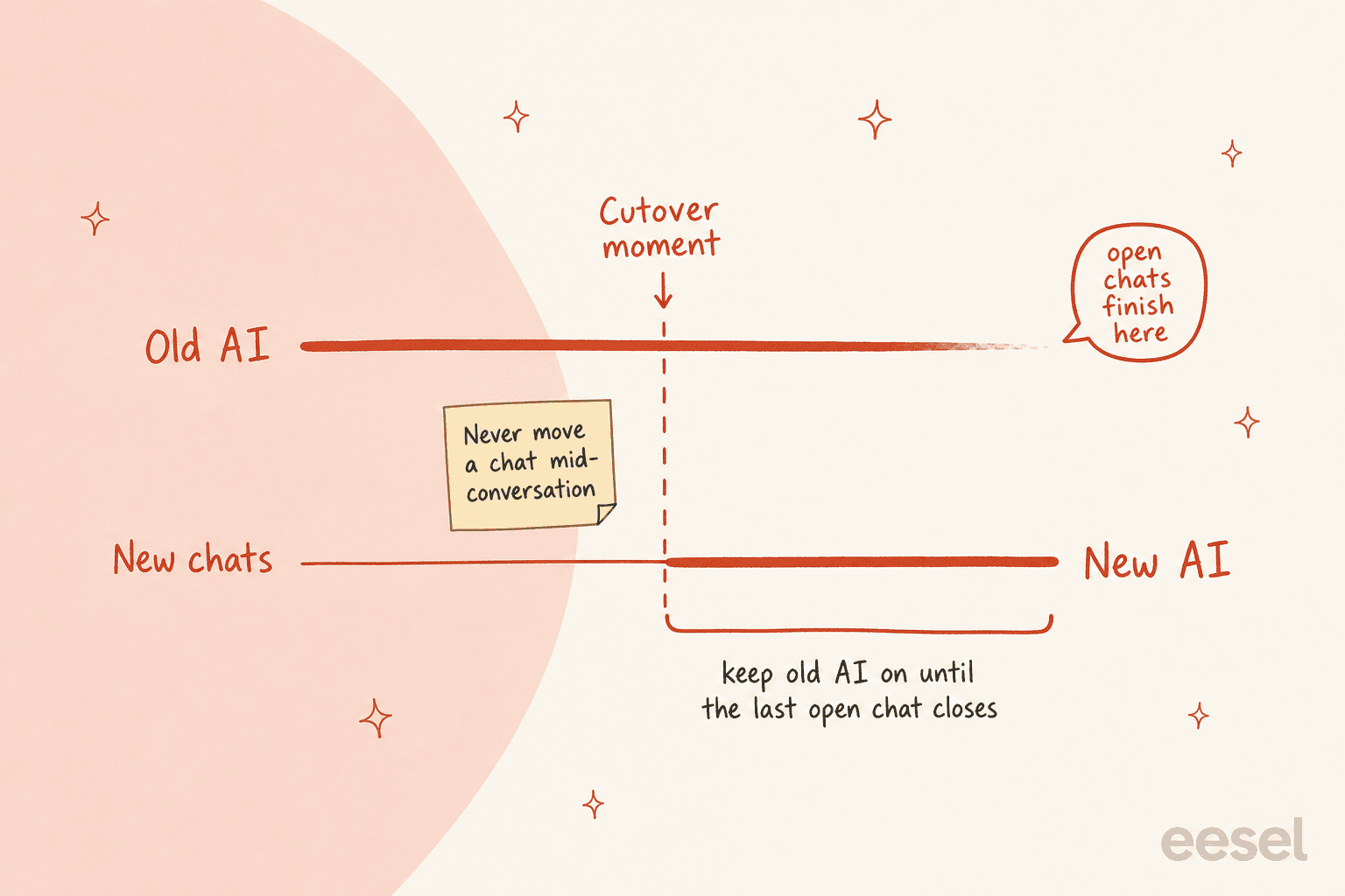 Timeline with a dashed line labelled cutover moment: the old AI line continues past it and fades out with a bubble saying open chats finish here, while a thin new chats line crosses the line and becomes a thick new AI line, with a note never move a chat mid-conversation and a bracket reading keep old AI on until the last open chat closes