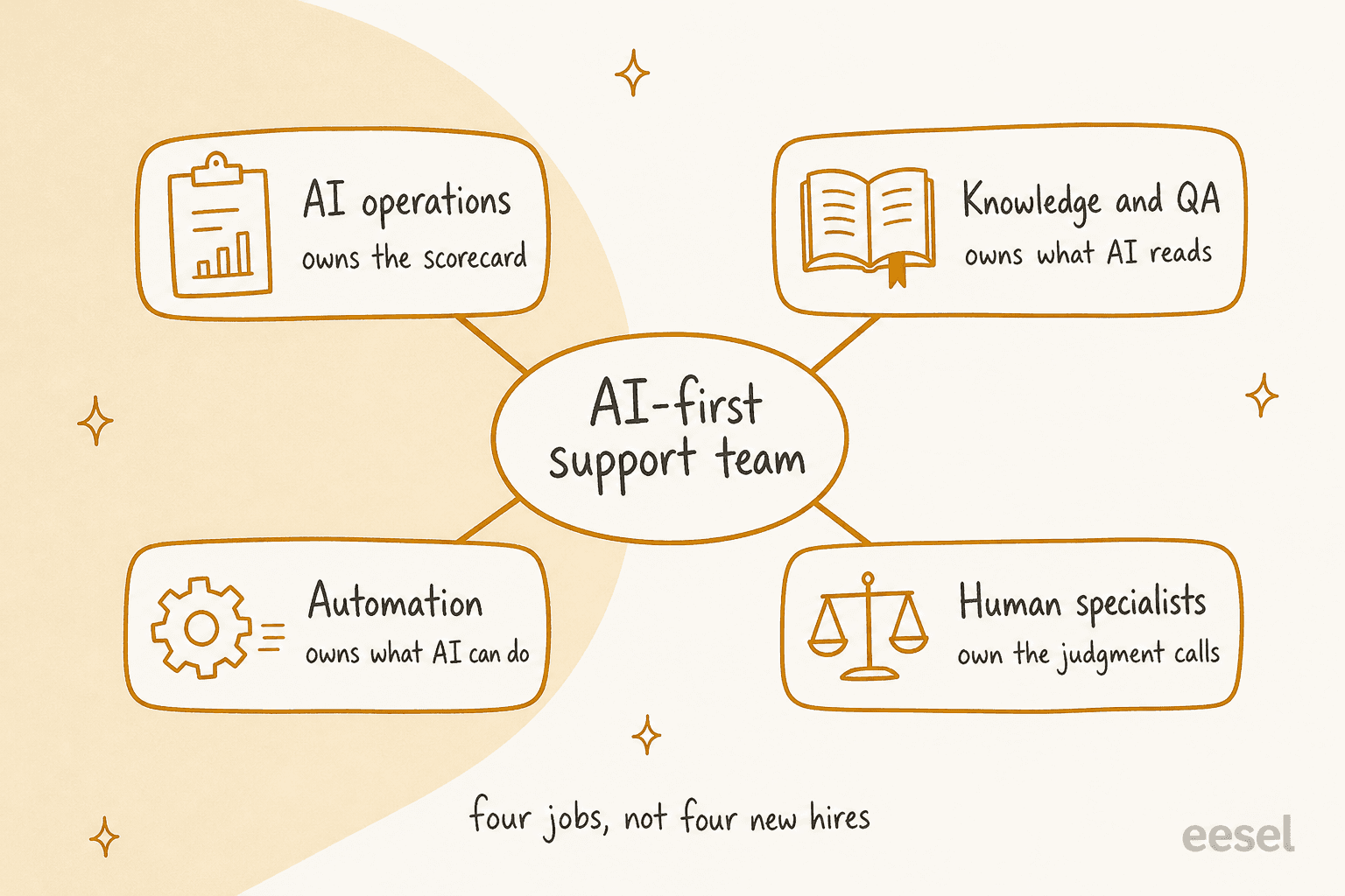 Four responsibilities in an AI-first support team: AI operations, knowledge and QA, automation, and human specialists, shown as an org map