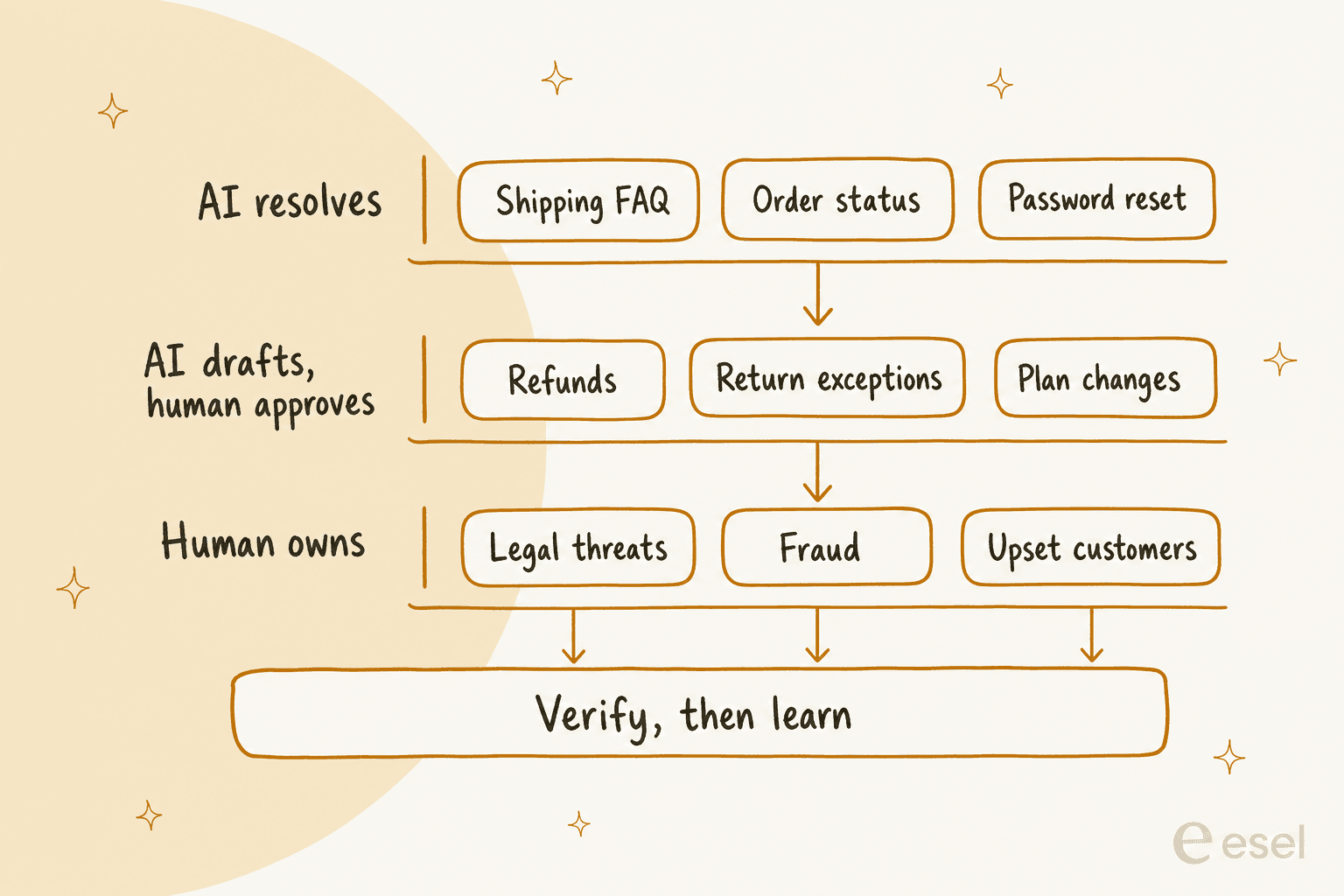 Three lanes for tickets: AI resolves, AI drafts and a human approves, a human owns, all feeding a verify-then-learn step
