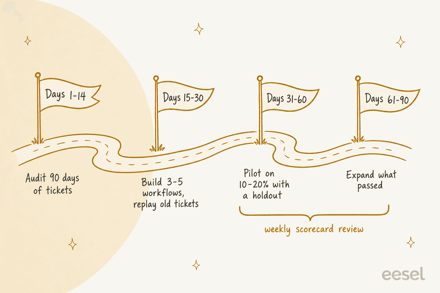 A winding road with four milestone flags: days 1 to 14 audit, days 15 to 30 build and replay, days 31 to 60 pilot with a holdout, days 61 to 90 expand
