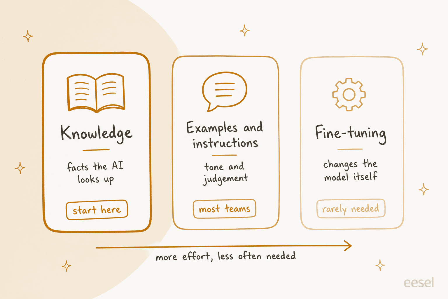Three columns: Knowledge, facts the AI looks up, start here; Examples and instructions, tone and judgement, most teams; Fine-tuning, changes the model itself, rarely needed, with an arrow labelled more effort, less often needed