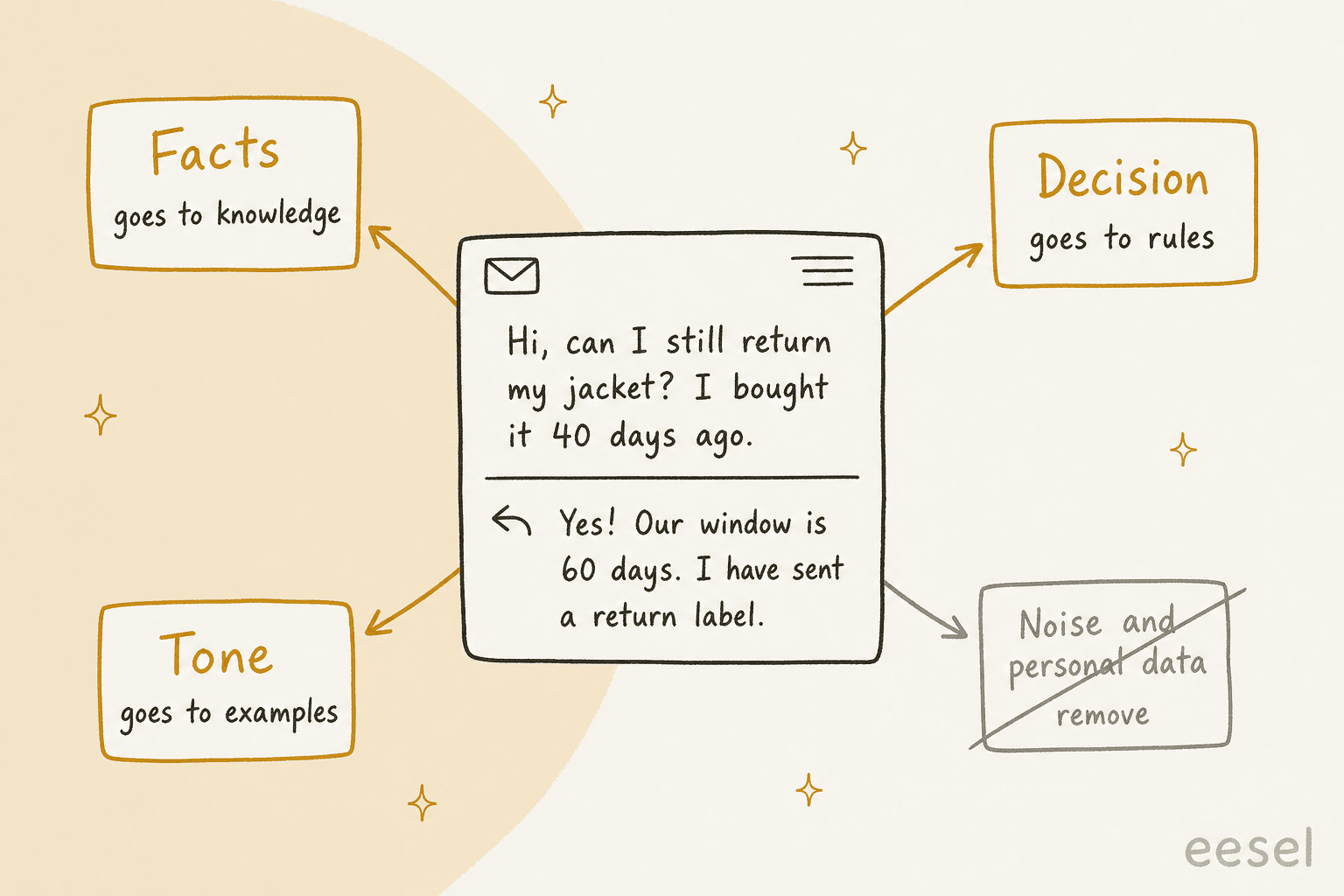 A single support ticket where a customer asks to return a jacket bought 40 days ago and the agent replies that the window is 60 days, with arrows to four boxes: Facts goes to knowledge, Decision goes to rules, Tone goes to examples, and Noise and personal data, crossed out, remove