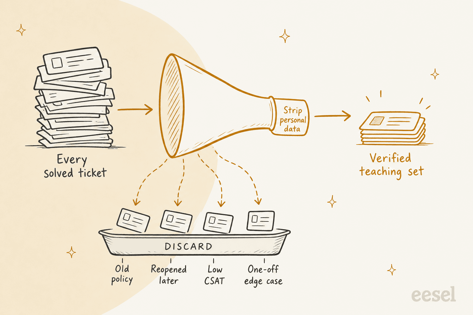 A funnel diagram: a tall stack labelled Every solved ticket goes into a funnel, four cards drop into a discard tray labelled Old policy, Reopened later, Low CSAT and One-off edge case, the funnel neck strips personal data, and a small neat stack comes out labelled Verified teaching set