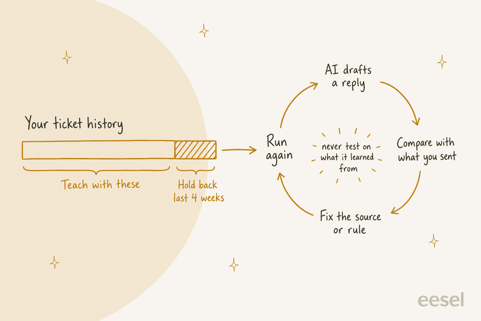 A ticket history timeline split into a long section labelled Teach with these and a short hatched end section labelled Hold back last 4 weeks, with an arrow into a loop: AI drafts a reply, compare with what you sent, fix the source or rule, run again, and in the middle, never test on what it learned from