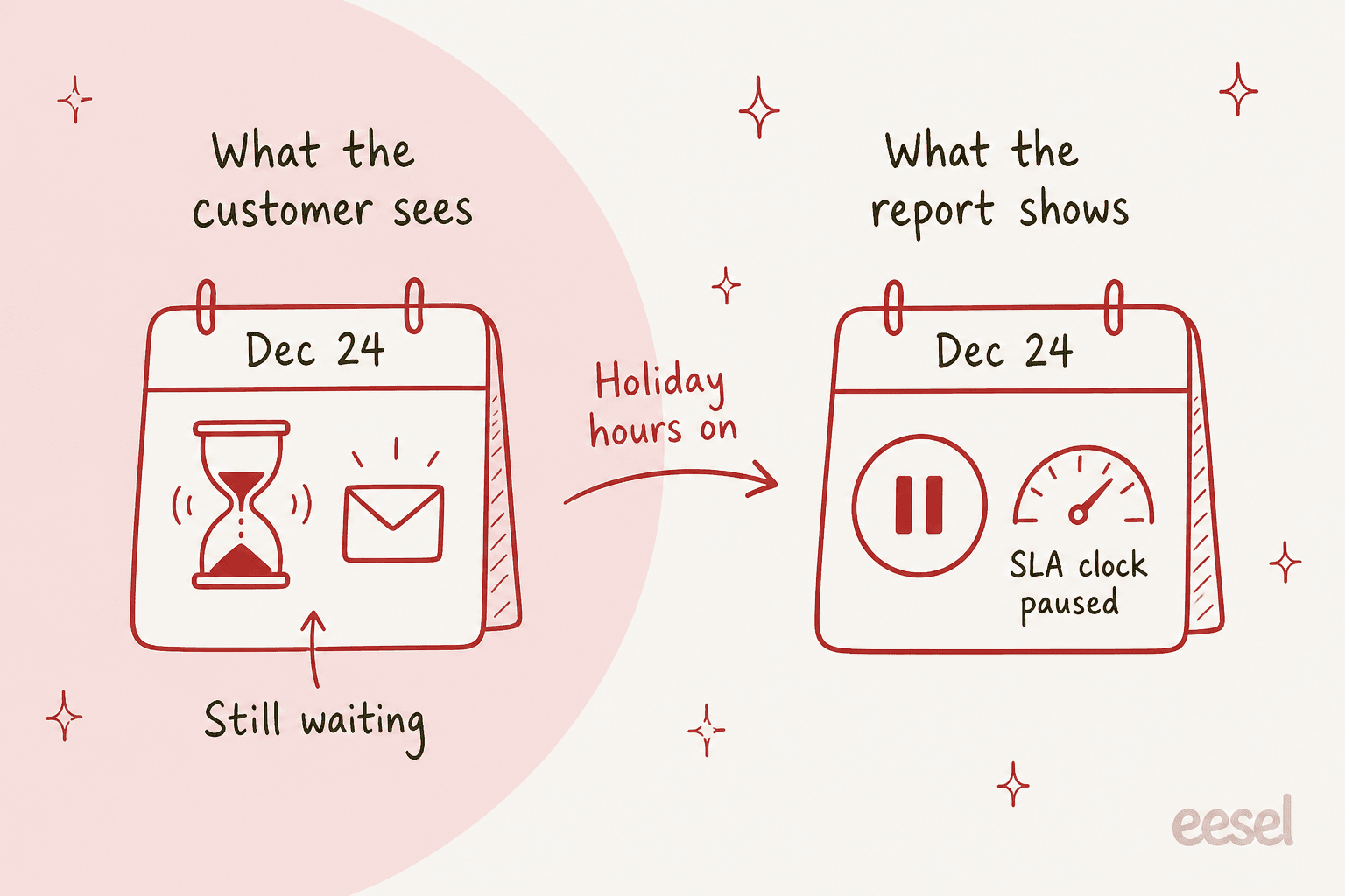 Hand-drawn comparison of what the customer sees on Dec 24, a running hourglass, versus what the report shows, a paused SLA clock