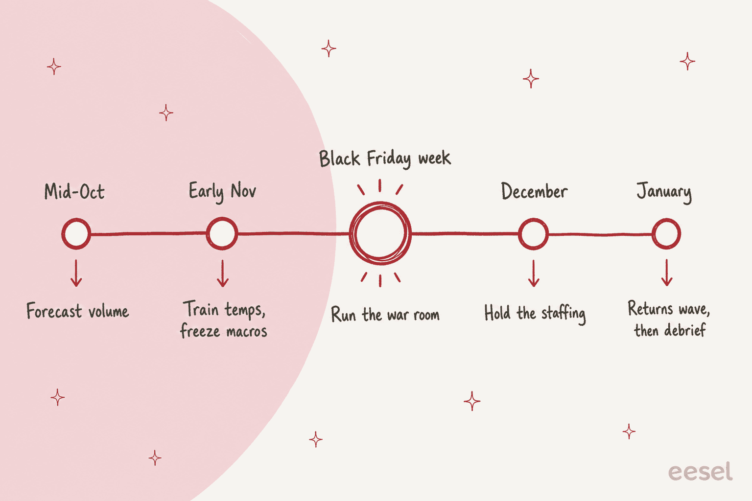 Hand-drawn triage diagram splitting the holiday queue into three lanes: AI answers alone, AI drafts and a human sends, humans only