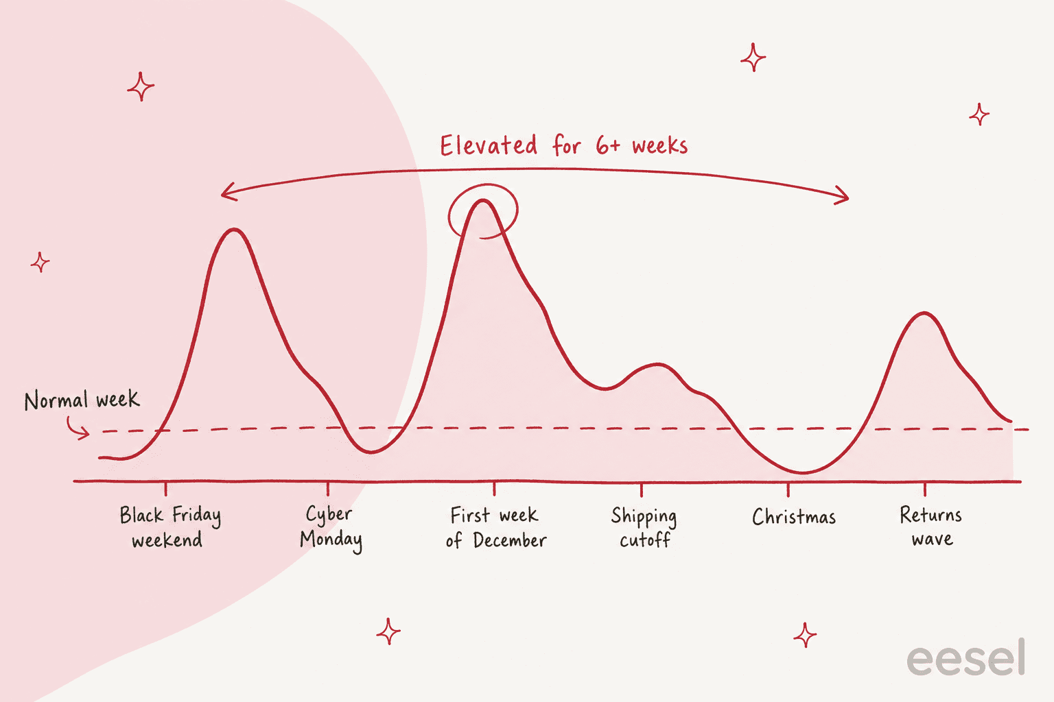 Hand-drawn timeline from mid-October forecasting to a January returns wave and debrief, with Black Friday week highlighted