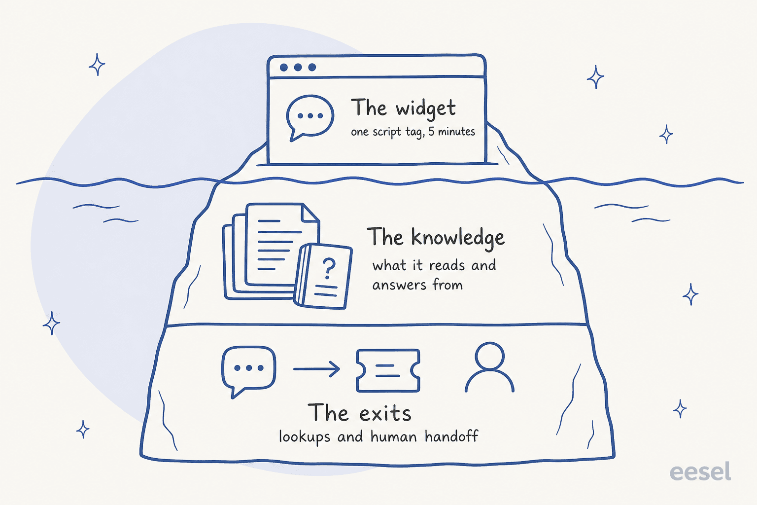 Hand-drawn iceberg diagram: the widget, one script tag and 5 minutes, sits above the waterline, while the knowledge it reads and the exits for lookups and human handoff sit much larger below