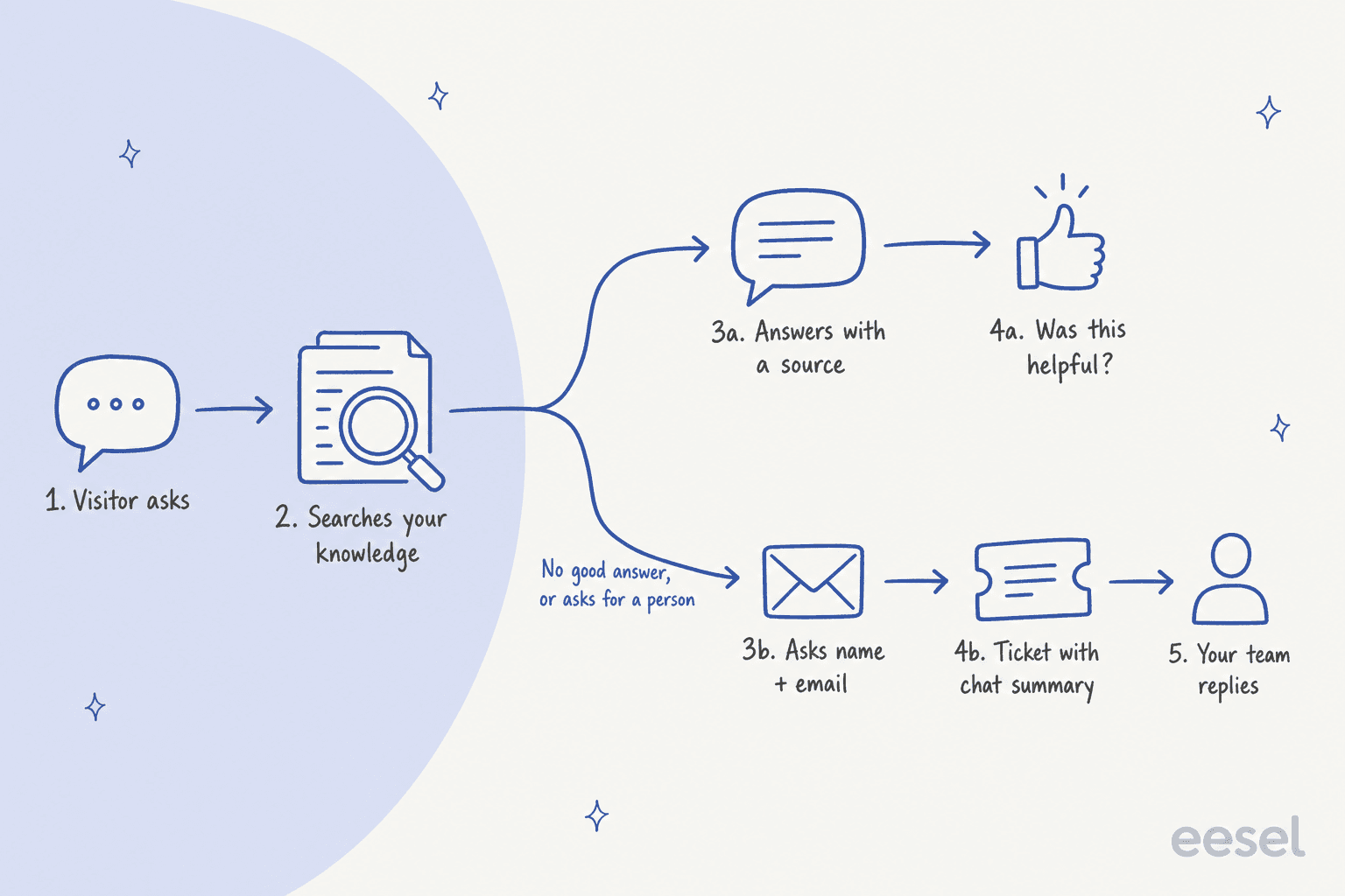 Hand-drawn flow of a website chat: visitor asks, the agent searches your knowledge, then either answers with a source and asks if it helped, or, with no good answer or a request for a person, asks for name and email, creates a ticket with a chat summary, and your team replies