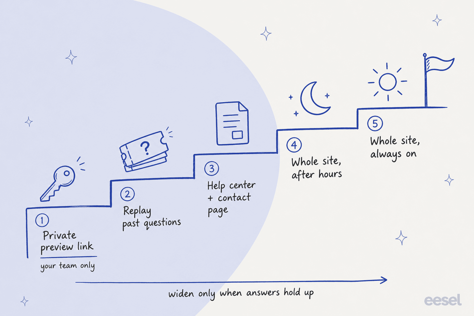 Hand-drawn staircase of five rollout steps: private preview link for your team only, replay past questions, help center and contact page, whole site after hours, whole site always on, with an arrow reading widen only when answers hold up