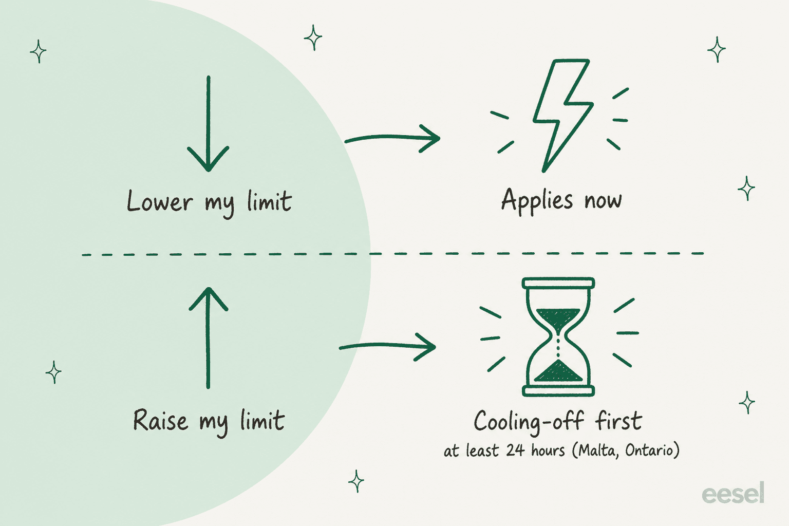 Two rows: a request to lower a limit applies now; a request to raise a limit waits for a cooling-off period of at least 24 hours in Malta and Ontario