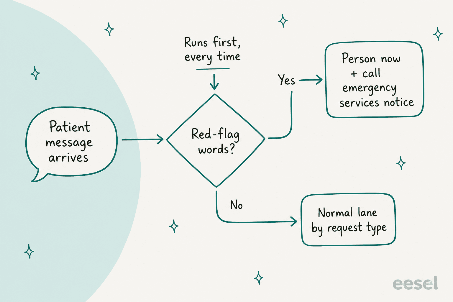 Decision flow where every patient message hits a red-flag check first, then goes either to a person with an emergency notice or to a normal lane
