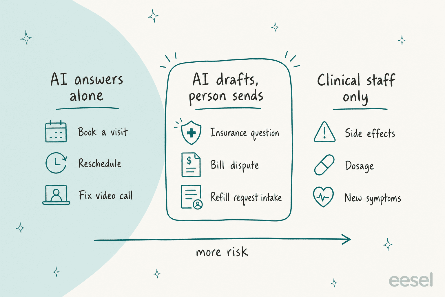 Three columns showing which patient requests AI answers alone, which it drafts for a person to send, and which are clinical staff only