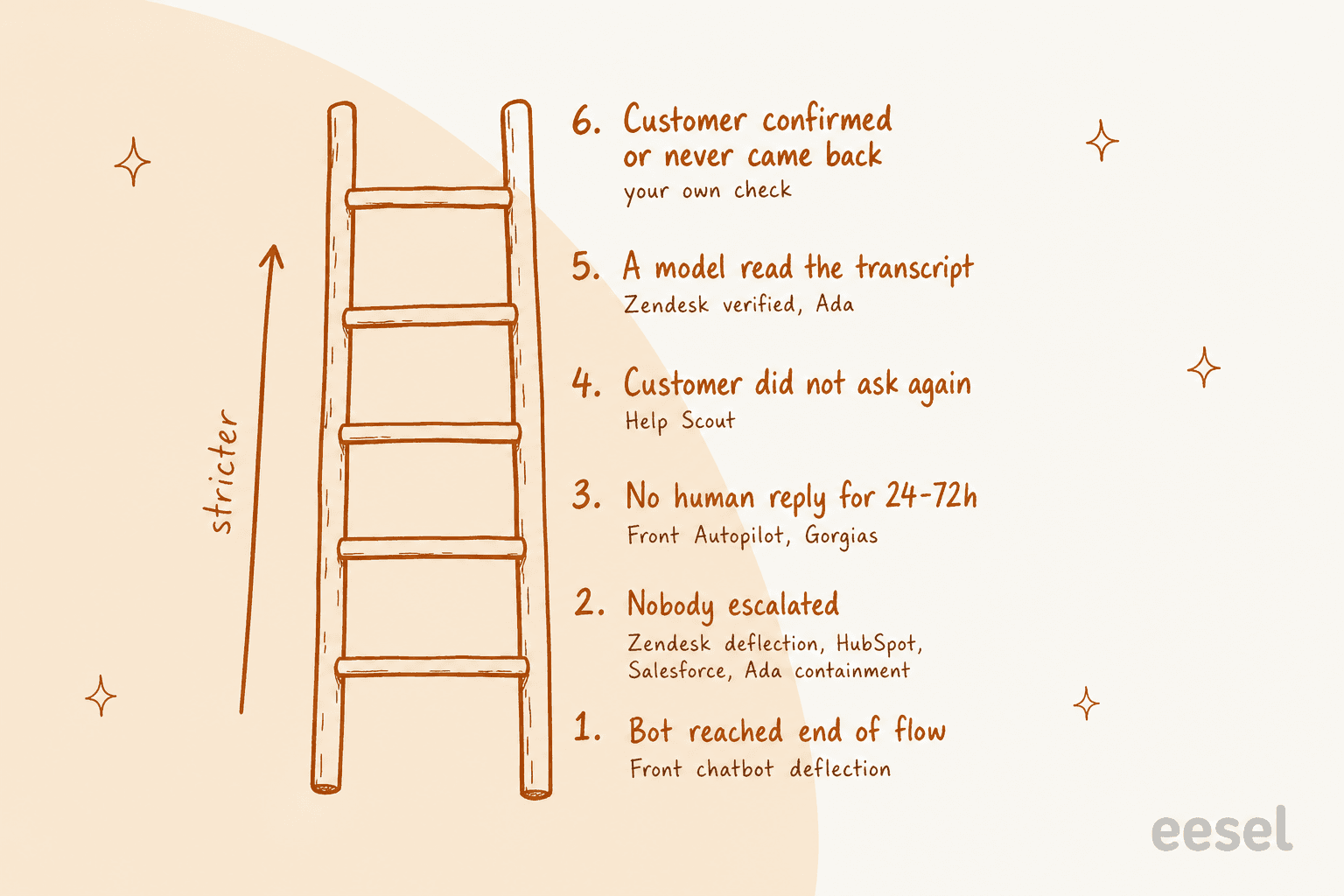 A hand-drawn ladder of six rungs ordered from loosest to strictest: bot reached end of flow, nobody escalated, no human reply for 24-72 hours, customer did not ask again, a model read the transcript, and customer confirmed or never came back