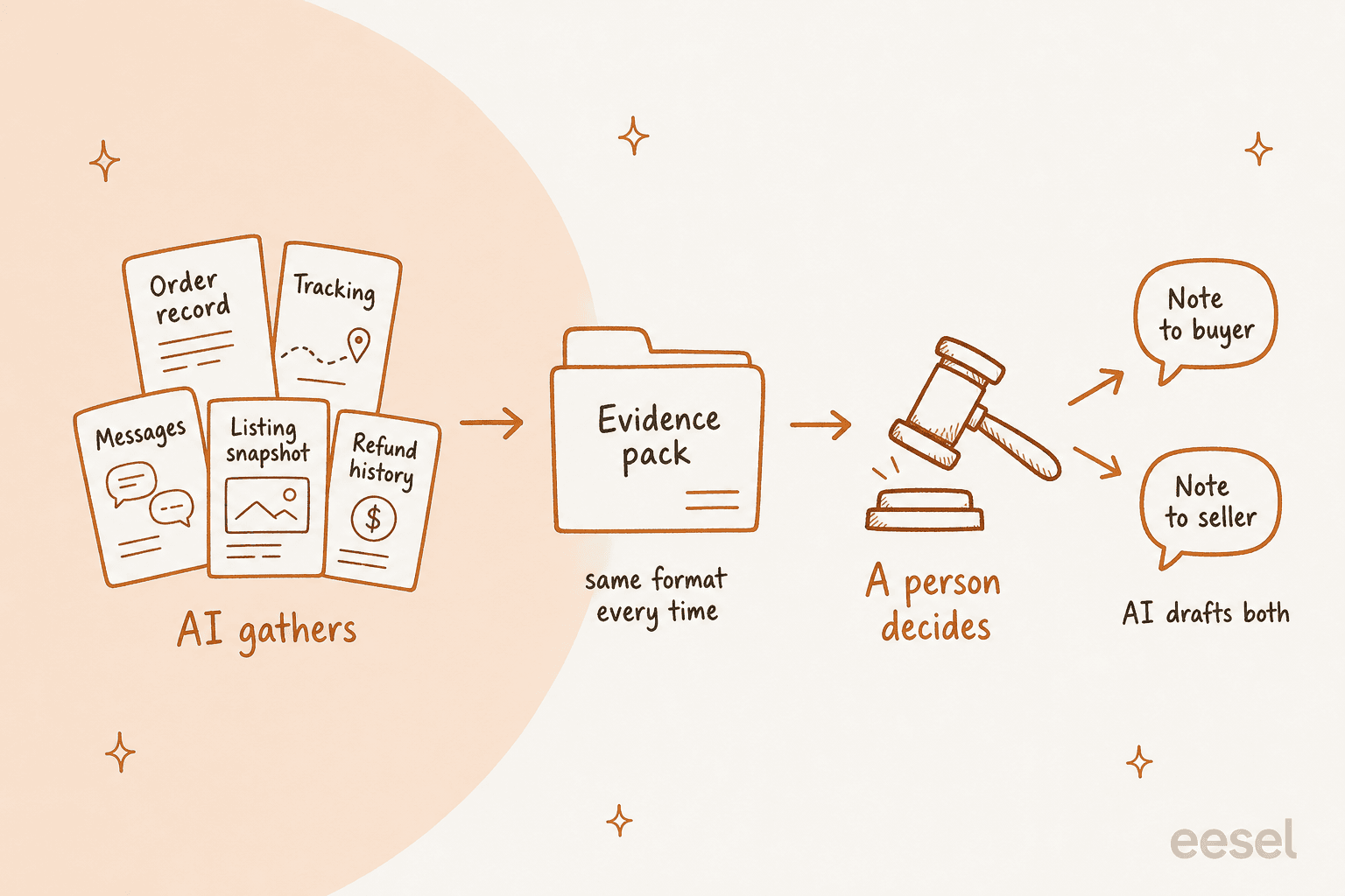 Flow showing AI gathering the order record, tracking, messages, listing snapshot and refund history into one evidence pack, a person deciding, and AI drafting a note to the buyer and a note to the seller