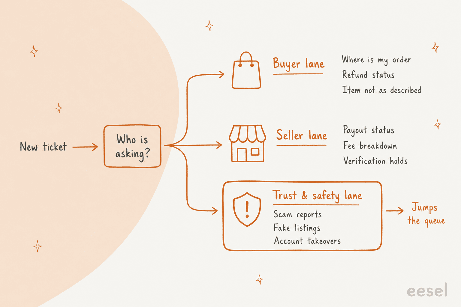 Diagram of a new marketplace ticket being sorted into a buyer lane, a seller lane and a trust and safety lane that jumps the queue