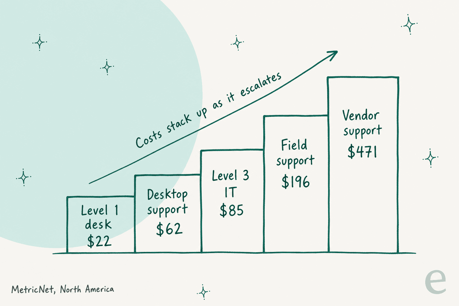 Hand-drawn staircase showing MetricNet cost per ticket by support level: Level 1 desk $22, desktop support $62, Level 3 IT $85, field support $196, vendor support $471