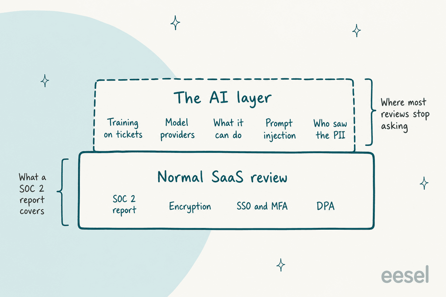 Two-layer diagram: a normal SaaS review with SOC 2, encryption, SSO and DPA at the bottom, and an AI layer on top covering training, model providers, actions, prompt injection and PII