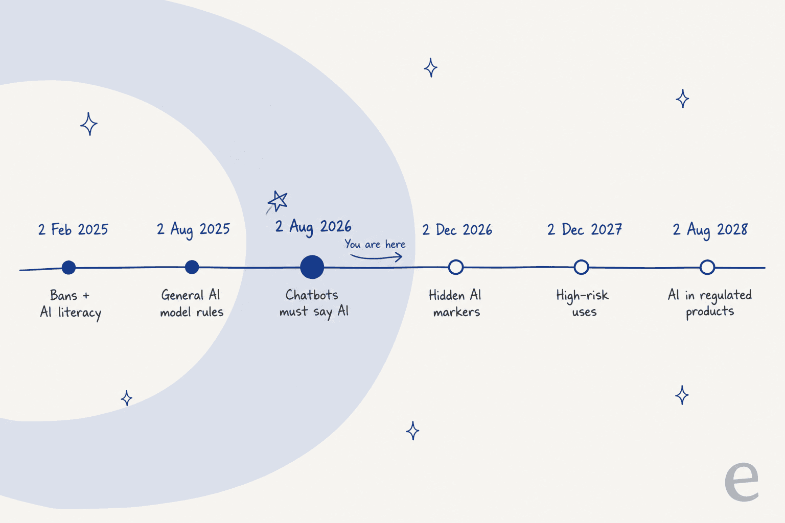 Hand-drawn timeline of six EU AI Act dates from 2 February 2025 to 2 August 2028, with 2 August 2026, the date chatbots must say they are AI, highlighted