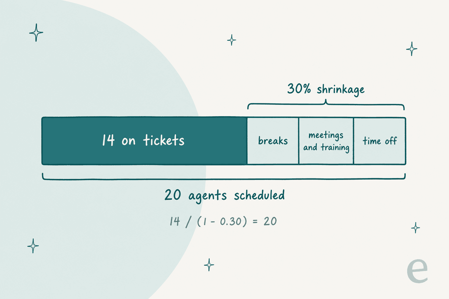A bar showing 20 agents scheduled, of which 14 are on tickets and the rest are a 30% shrinkage block split into breaks, meetings and training, and time off, with the formula 14 divided by 1 minus 0.30 equals 20