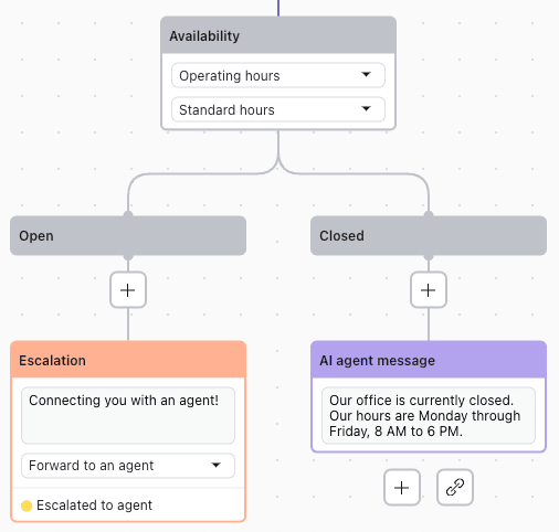 Zendesk AI agent dialogue builder with an Availability block splitting into Open, which escalates and forwards to an agent, and Closed, which sends an AI agent message with office hours, as taken from Zendesk's help center