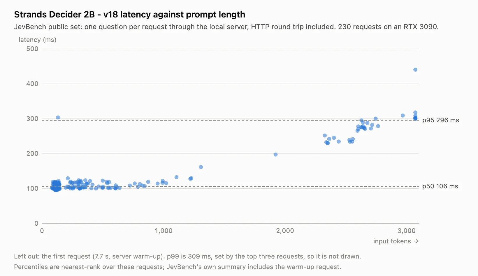Scatter chart of Strands Decider 2B v18 latency against prompt length on an RTX 3090: p50 106 ms and p95 296 ms, with latency rising from about 100 ms under 1,000 tokens to around 300 ms near 3,000 tokens, as taken from Strands