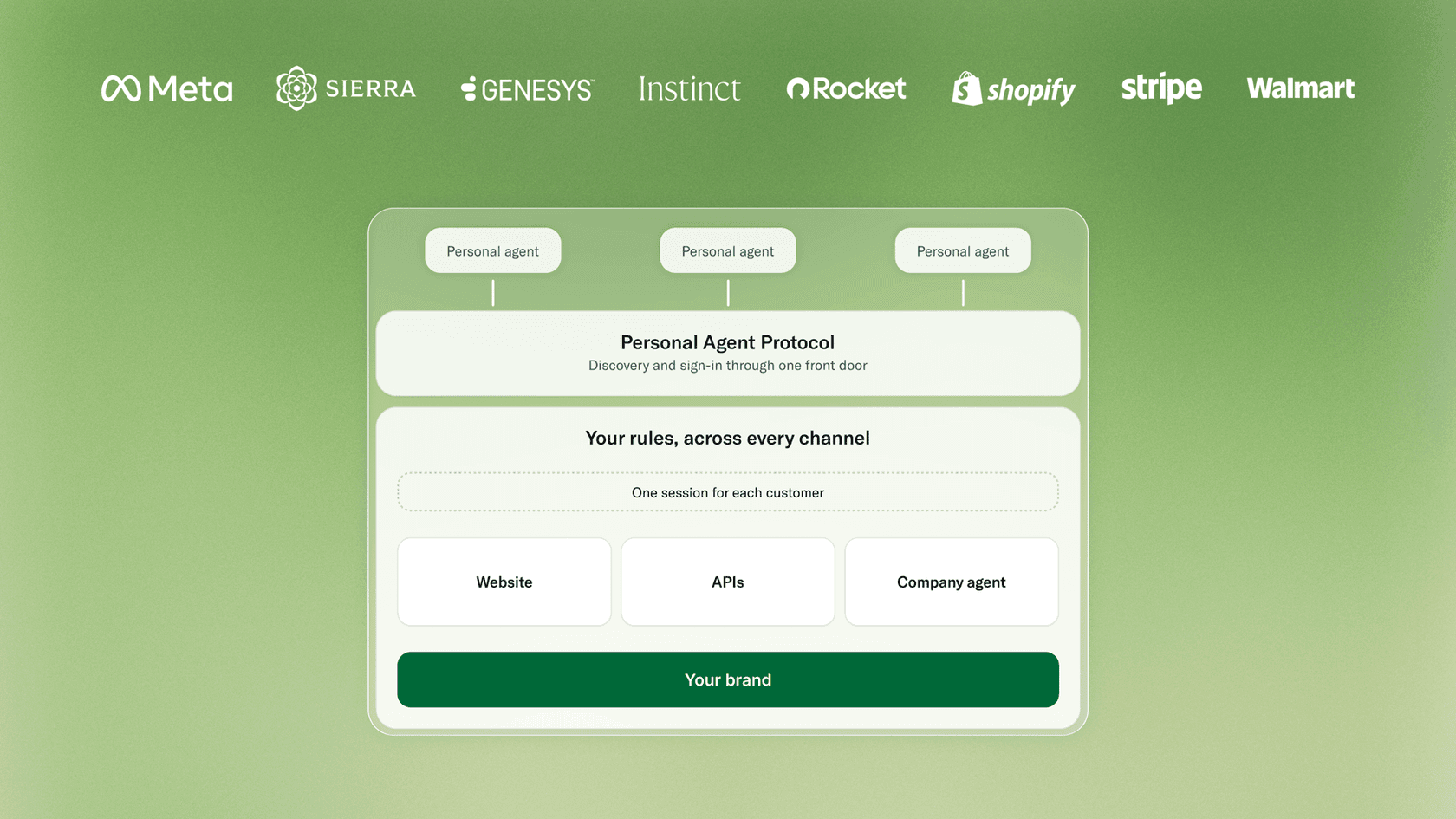 Sierra's diagram of Personal Agent Protocol: personal agents connect through one protocol layer for discovery and sign-in, then reach a brand through its website, APIs or company agent, as taken from Sierra