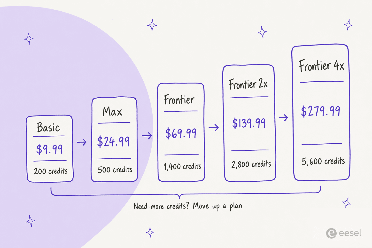 The Captions plan ladder from Basic at $9.99 with 200 credits to Frontier 4x at $279.99 with 5,600 credits, using the figures in Captions' help center