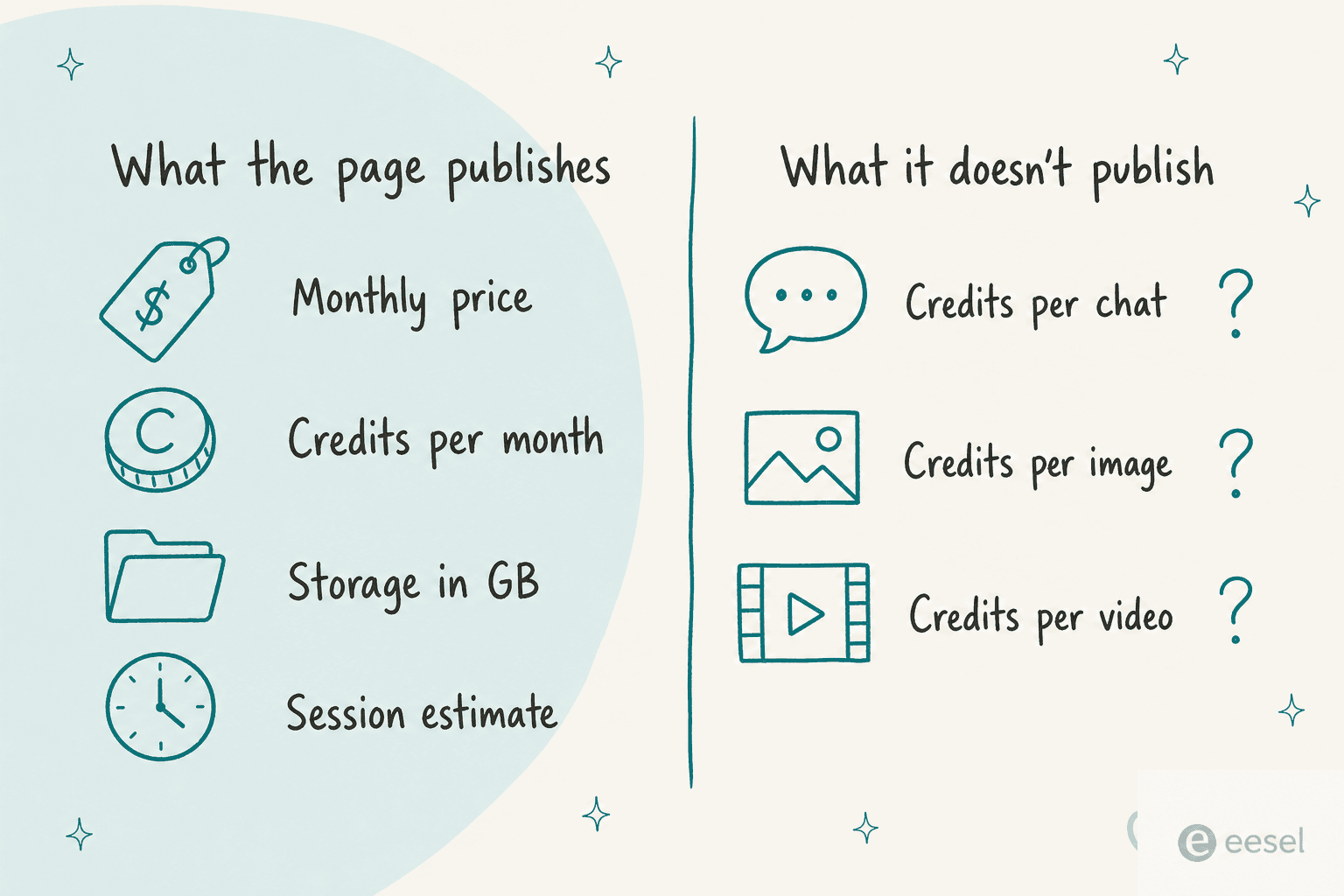 Two columns contrasting what CellCog publishes (price, credits, storage, a session estimate) with what it doesn't (credits per chat, image, or video)