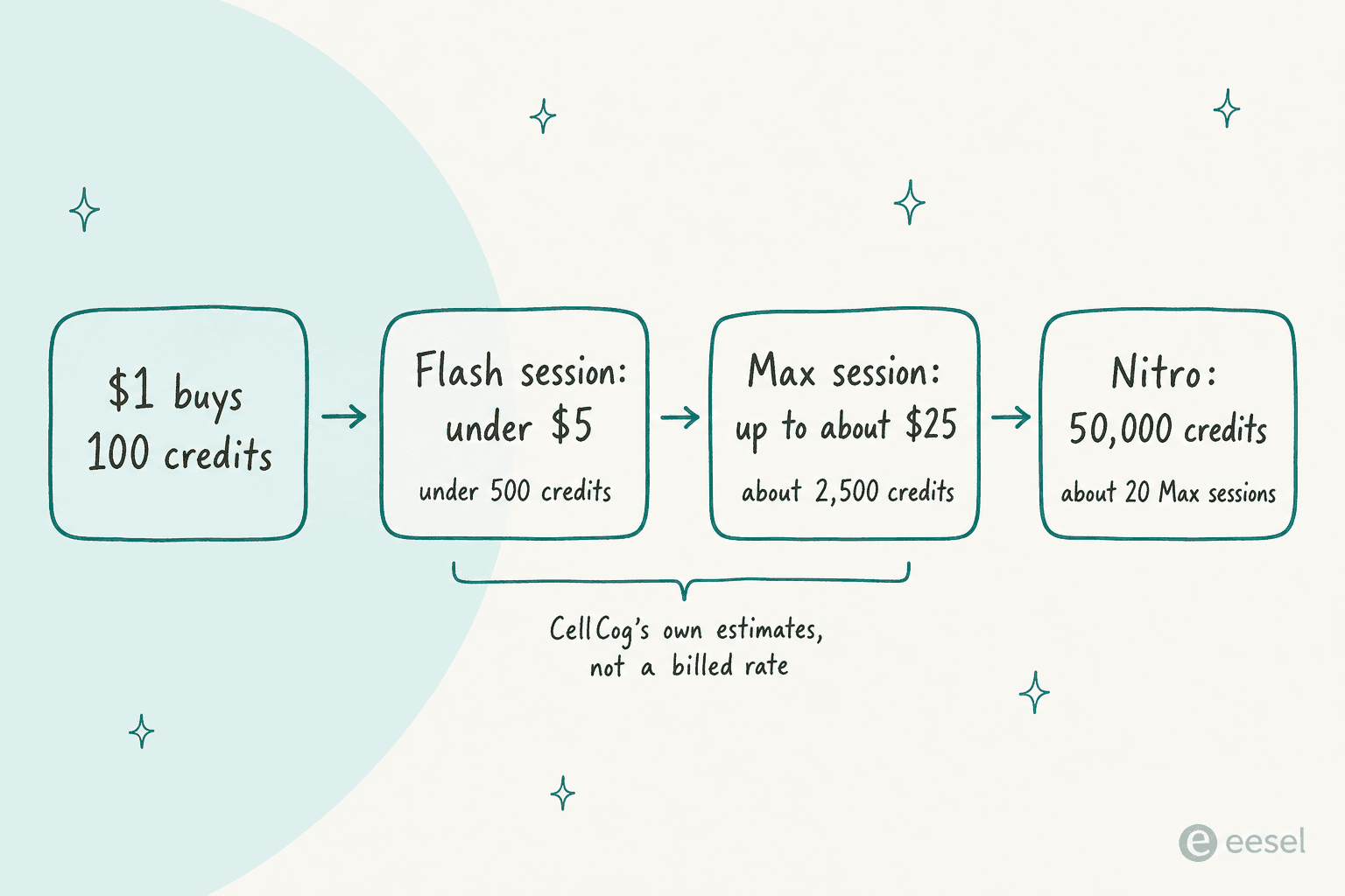 A four-step flow translating $1 into 100 credits, then CellCog's under-$5 Flash and up-to-about-$25 Max session estimates, up to Nitro's 50,000 credits or about 20 Max sessions