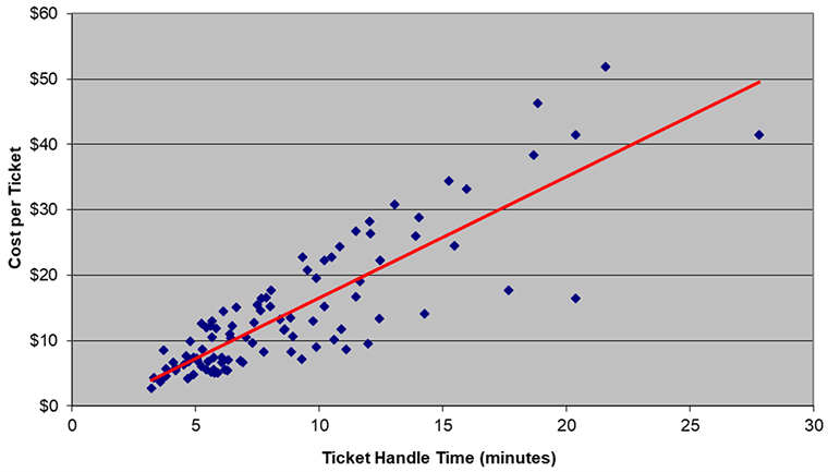 MetricNet scatter plot showing cost per ticket rising in a straight line with ticket handle time from about $3 at 3 minutes to about $50 at 22 minutes, as taken from HDI