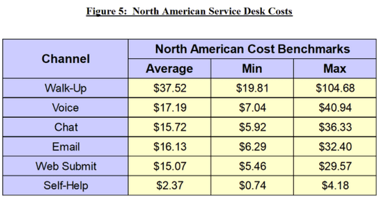 MetricNet table of North American service desk cost per ticket by channel, from walk-up $37.52 to self-help $2.37, as taken from HDI